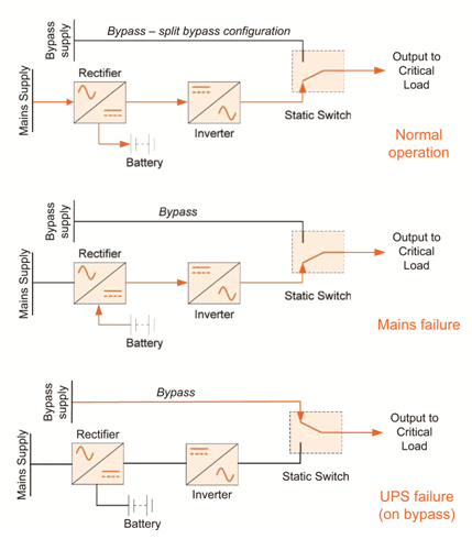 Fig 1 On line UPS operation