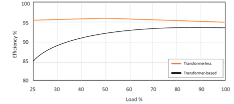 Fig 2 UPS efficiency curve – transformerless vs transformer-based solutions