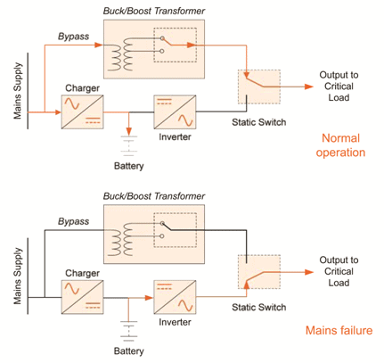 Fig 3 Line interactive UPS with buck boost transformer