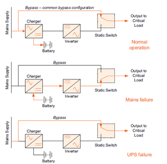 Fig 3 UPS system in Eco-mode