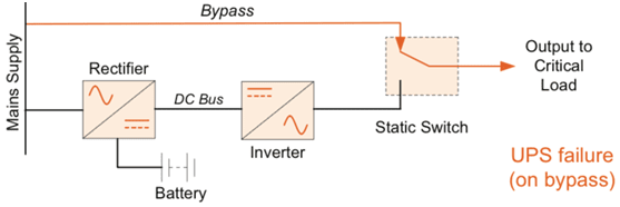 The Anatomy of an Online UPS Failure Bypass