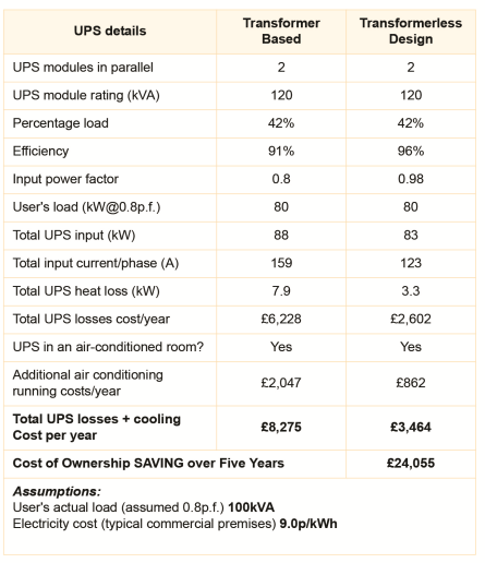 Fig. 3: Comparison of costs between transformerless and transformer-based UPS solutions