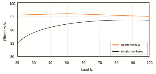 Fig.2: UPS transfer efficiency curve