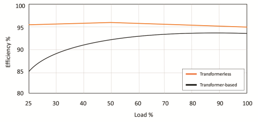 Progress in UPS Efficiency