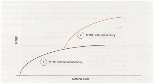 Fig 1 Effect of component quality and redundancy on UPS MTBF