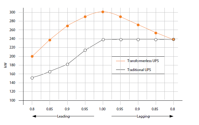 Fig 1 Impact of power factor on UPS derating