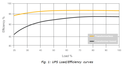 Fig 1 UPS Load vs Efficiency curves
