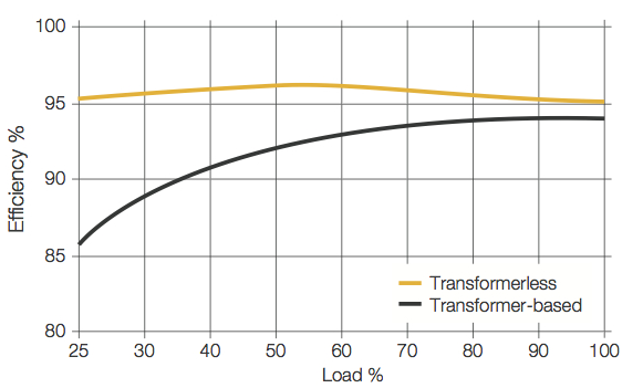 Fig 1 UPS ac-ac efficiency curves for transformerless and transformer-based topologies