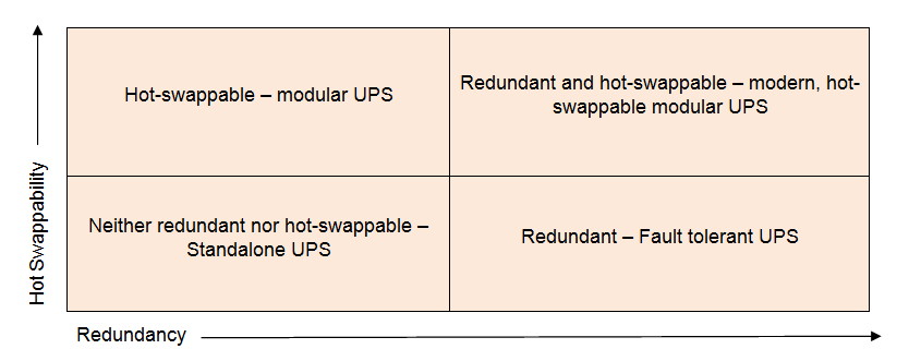 Fig 2 Power Availability (PA) chart, showing different UPS types