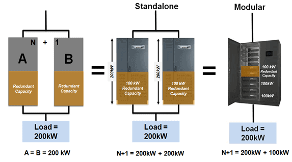 Fig 2 UPS N+1 system – Standalone vs modular topology