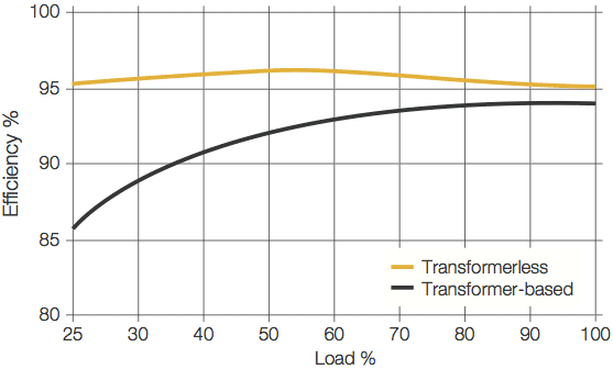 Fig 2 UPS efficiency curve