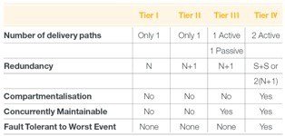 Table 2 shows the relative capital costs of different Tiers