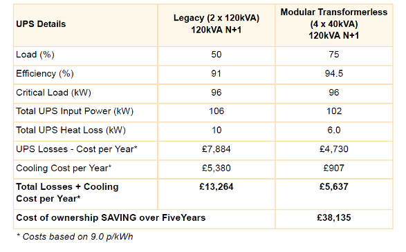 Cost of UPS ownership table