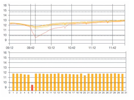 Fig. 2: PowerNSURE graphical report – showing Battery 6 is weak after 35 minutes of discharge