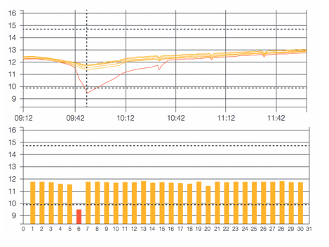 Making the most of your UPS battery resource