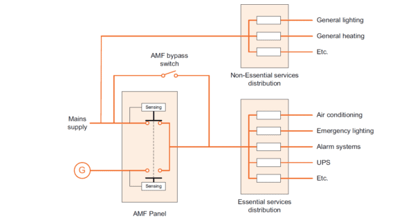 Diagram showing generator role in power back up