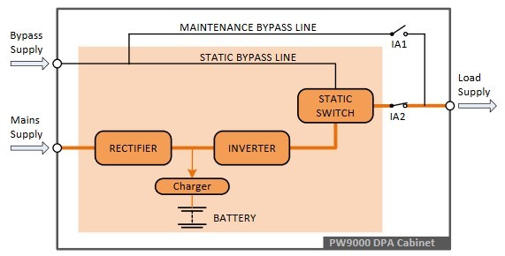 Fig.1: UPS components, showing static switch
