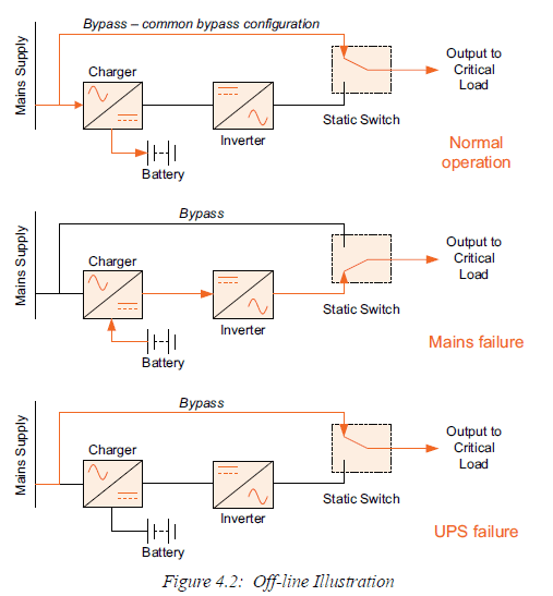 UPS topologies