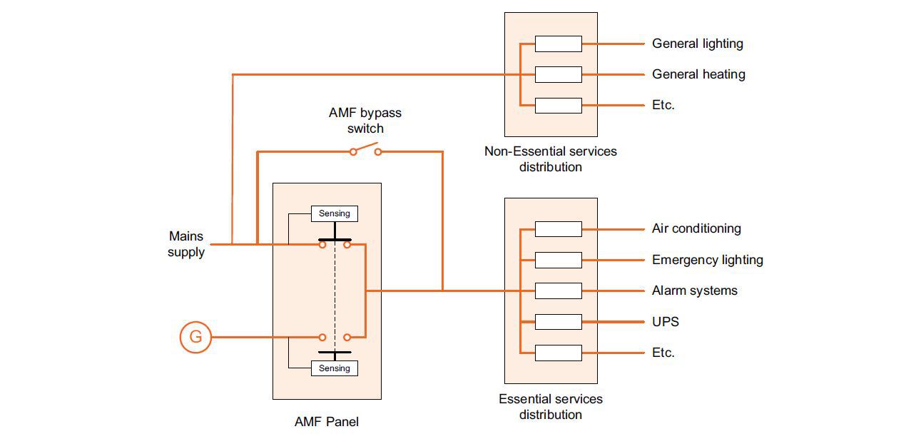 Fig.1: Typical protected power installation with AMF panel, mains failure detection and changeover