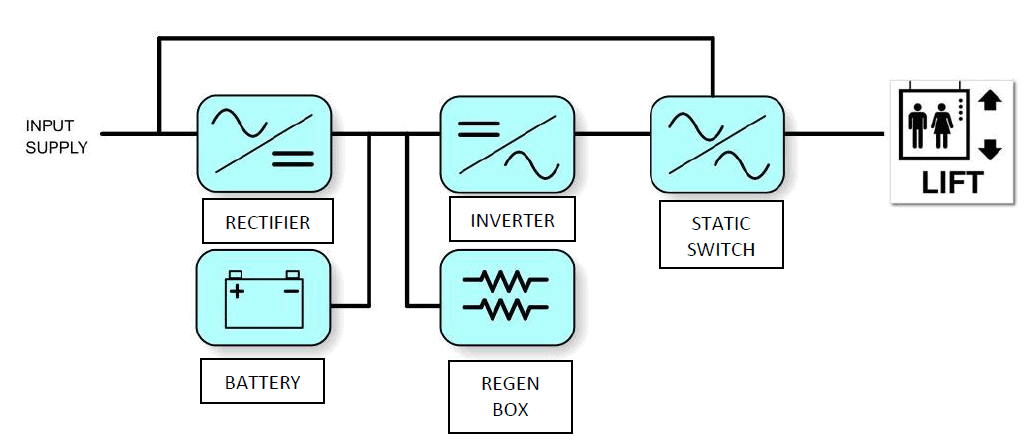 Using UPSs to provide secondary power for emergency evacuation