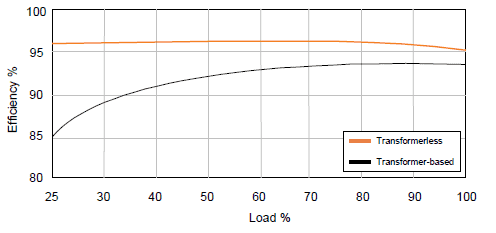 graph showing transformer-based and transformerless UPS energy efficiency curves
