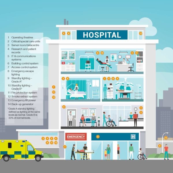Providing the right UPS environment within a healthcare estate