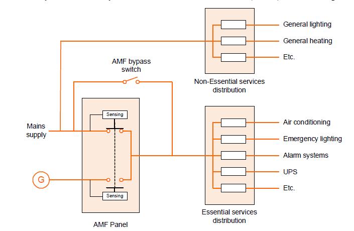 How a UPS and generator can become a complete standby power solution