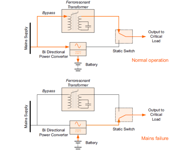 Diagram showing normal operation and failure of Ferroresonant transformer