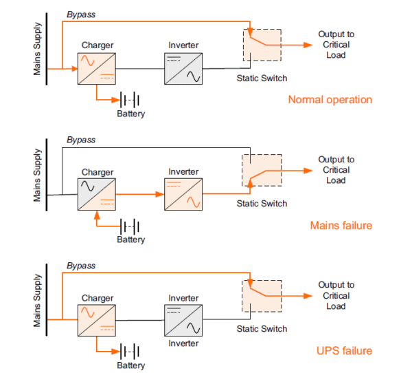 Diagram of a typical offline uninterruptible power supply function