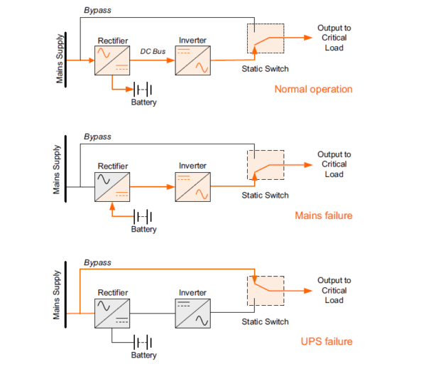 Diagram showing normal operation on online UPS and UPS failure